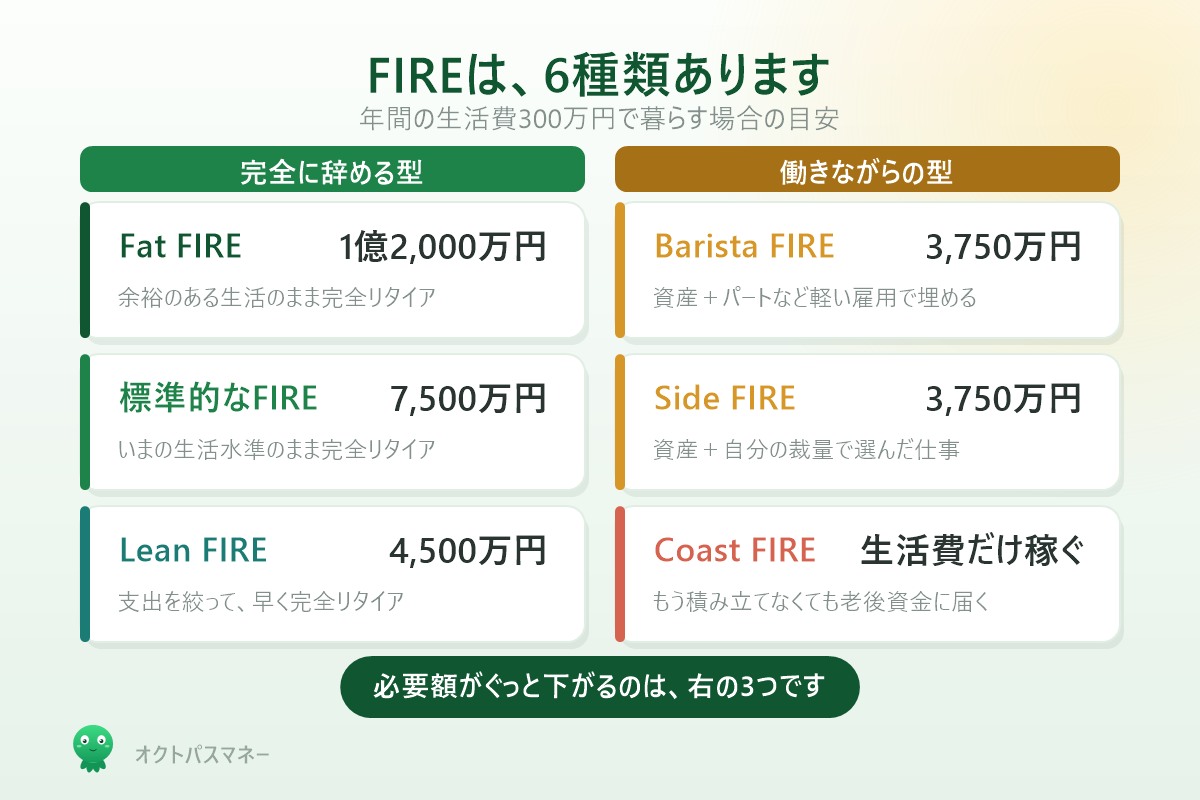 6つのFIREの種類 Fat FIRE 標準FIRE Lean FIRE Barista FIRE Side FIRE Coast FIRE の比較