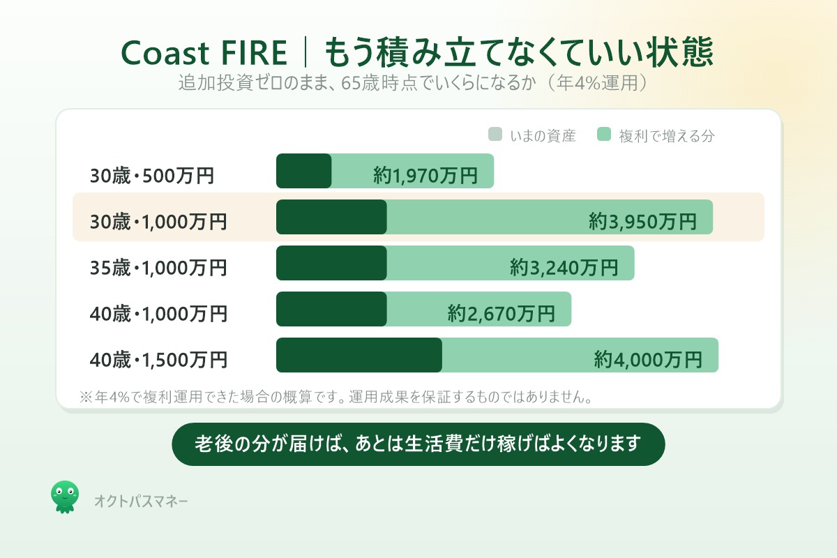 Coast FIRE 追加投資ゼロで65歳時点にいくらになるか 年4パーセント運用の目安