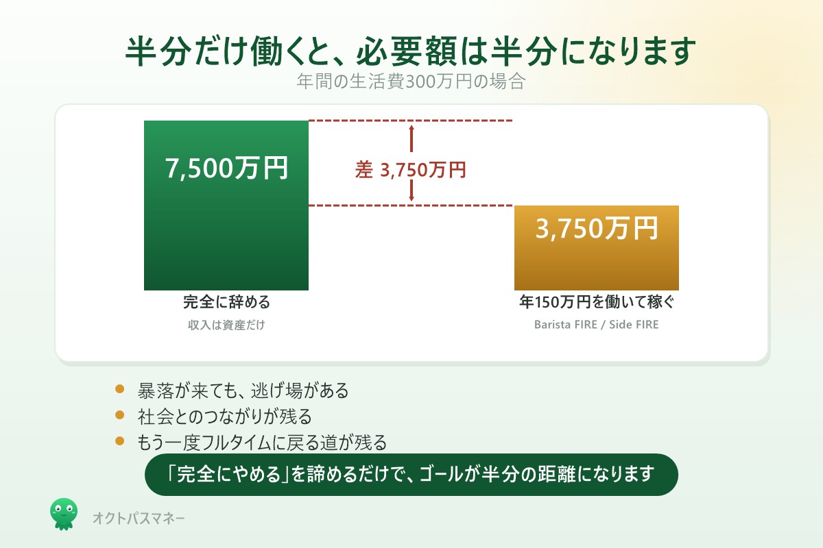 完全にやめるFIREは7500万円 半分だけ働くFIREは3750万円 必要額が半分になる