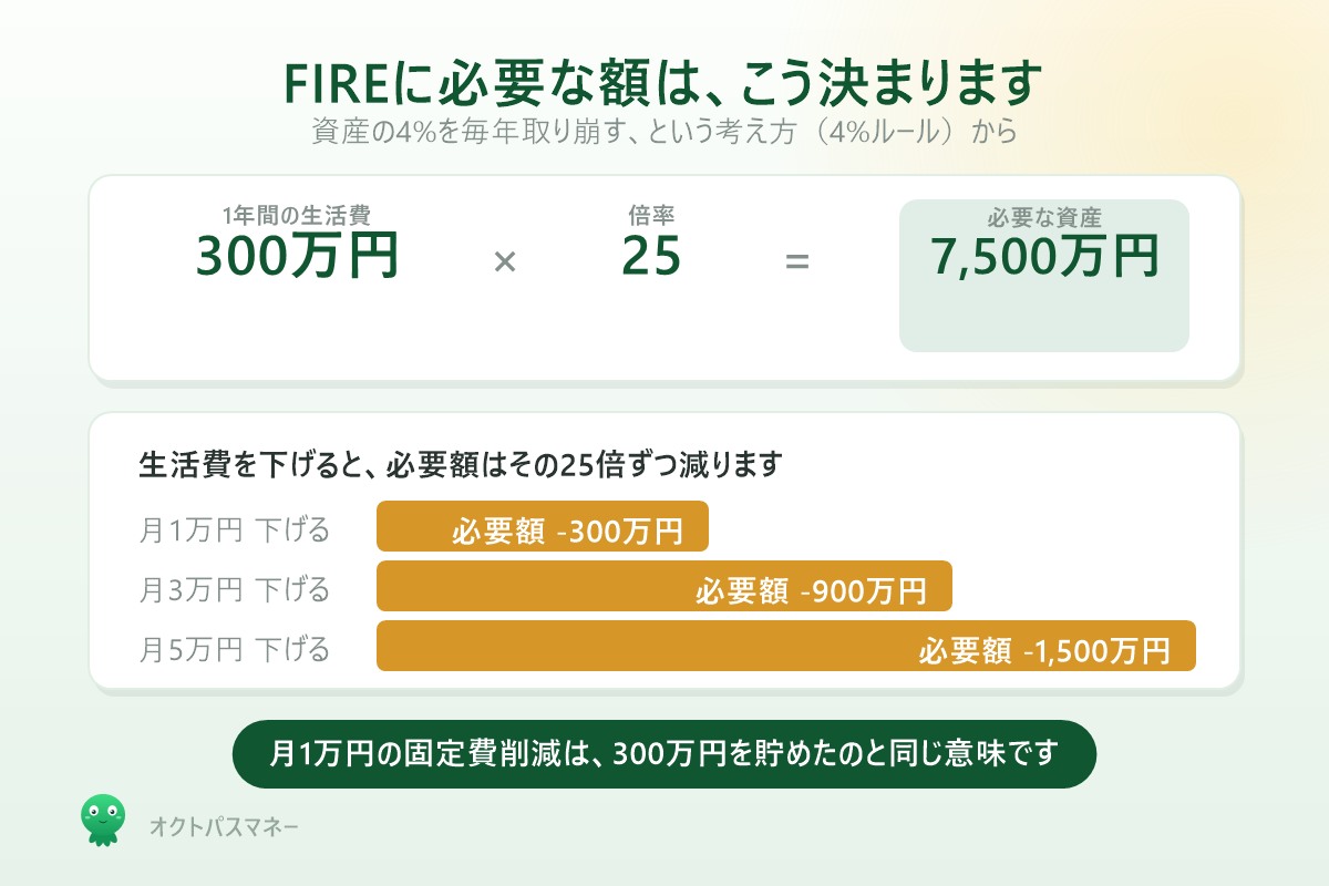 FIREの計算式 年間生活費の25倍 生活費を月1万円下げると必要資産が300万円減る