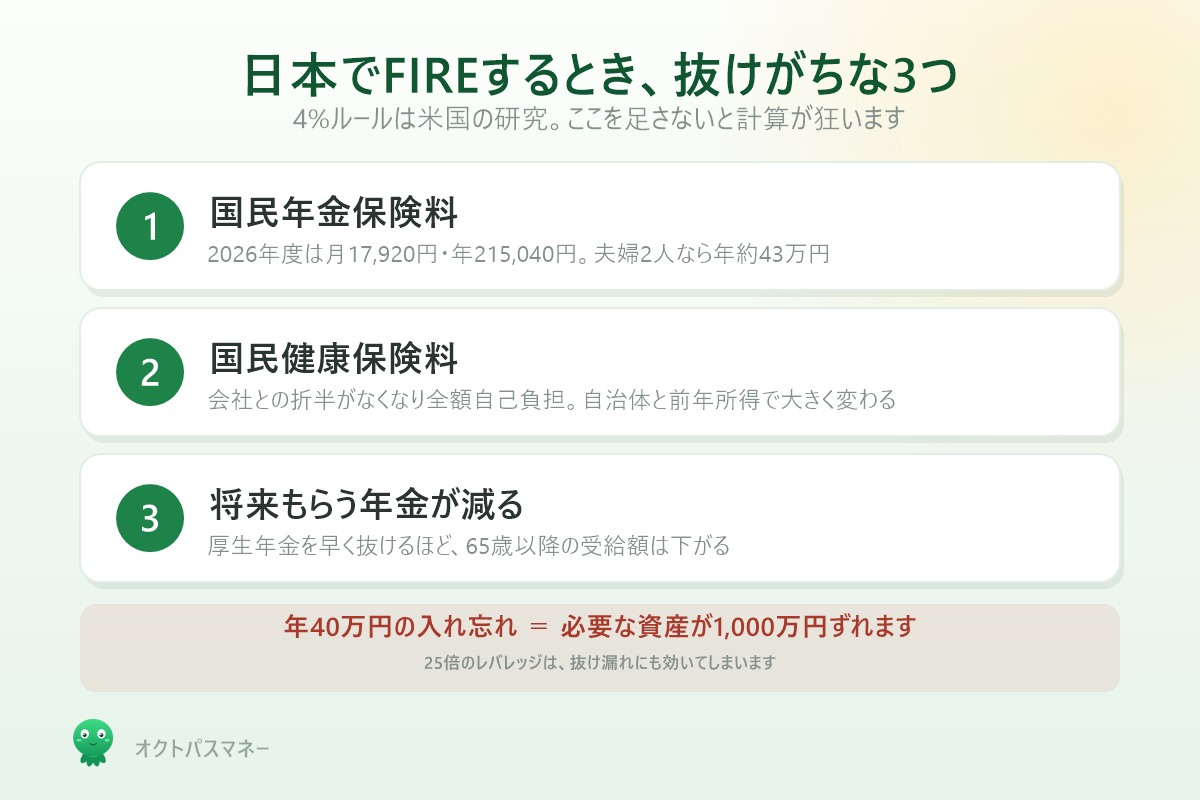 日本でFIREするとき抜けがちな3つ 国民年金 国民健康保険 将来の年金の減少
