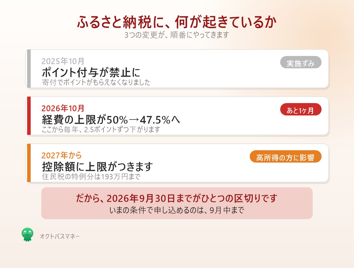 ふるさと納税の変更カレンダー 2025年10月ポイント付与禁止 2026年10月経費上限47.5% 2027年控除額に上限