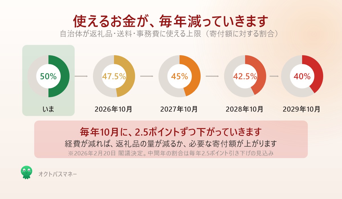 ふるさと納税の経費上限が50%から47.5%、45%、42.5%、40%へ段階的に下がる推移