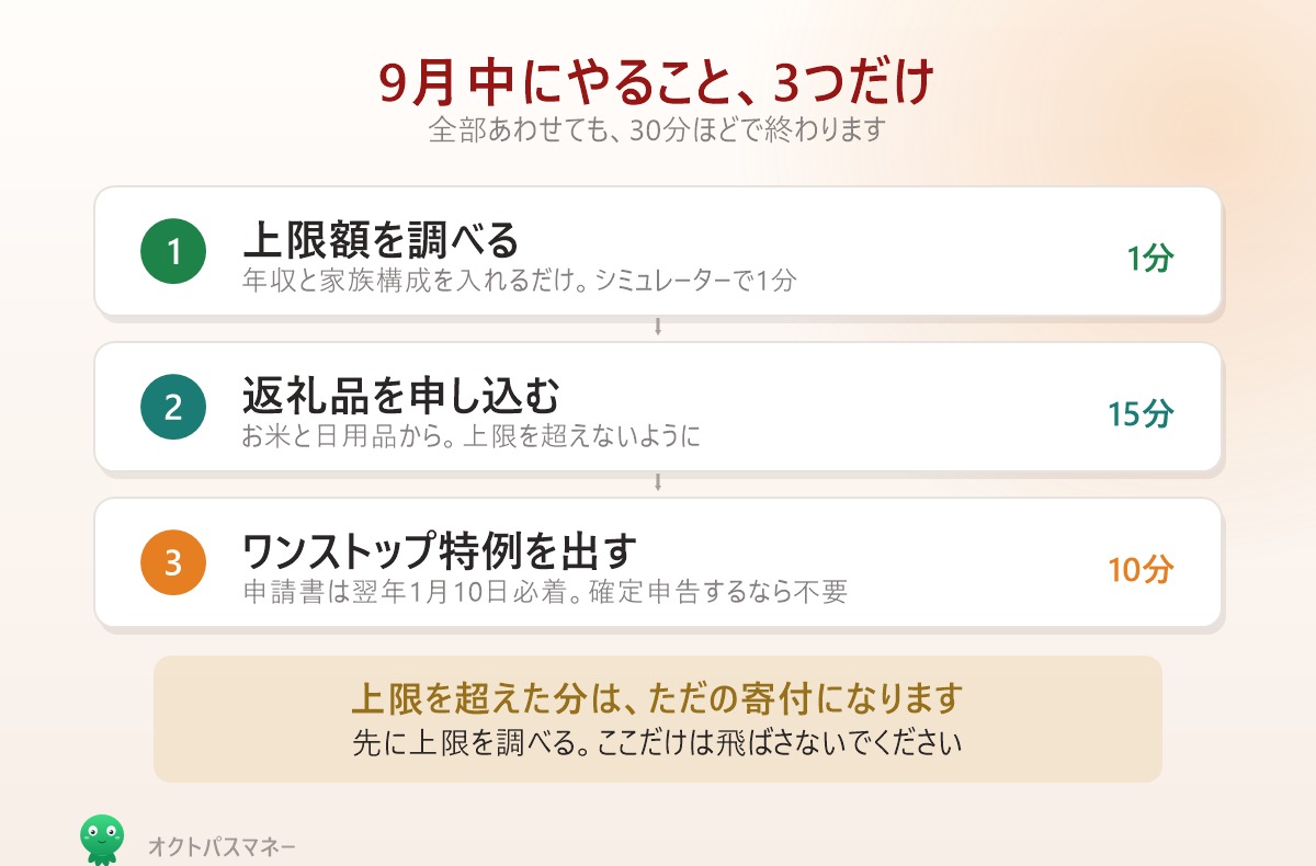 ふるさと納税で9月中にやること 上限額を調べる 返礼品を申し込む ワンストップ特例を出す