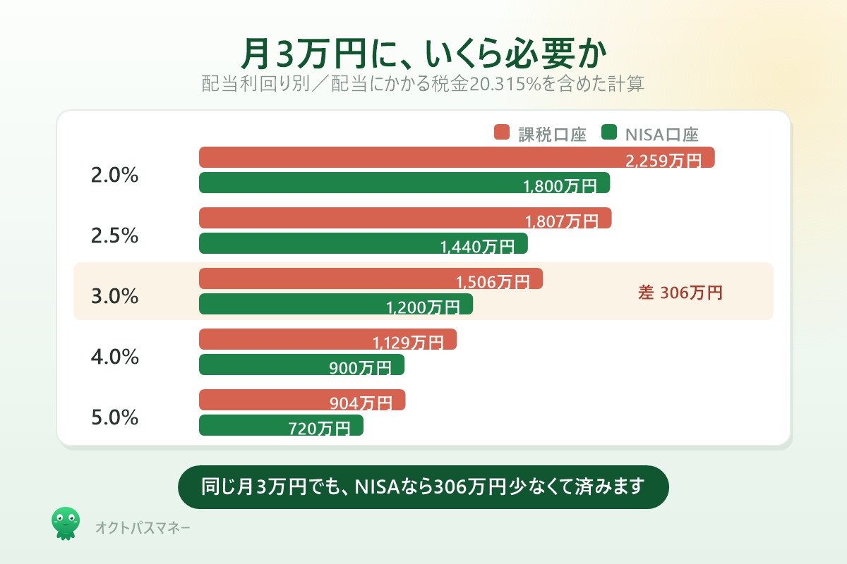 月3万円の配当に必要な元本 利回り別 課税口座とNISAの比較