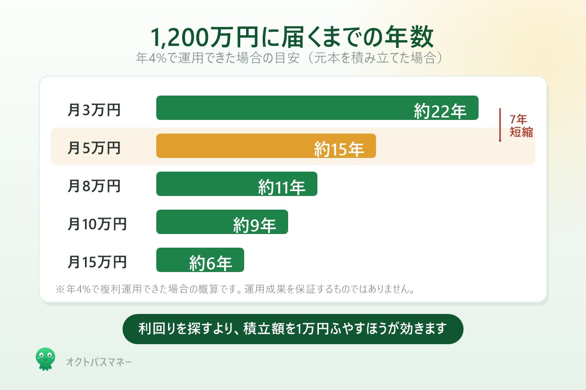 月々の積立額別 1200万円に届くまでの年数 年4パーセント運用の場合