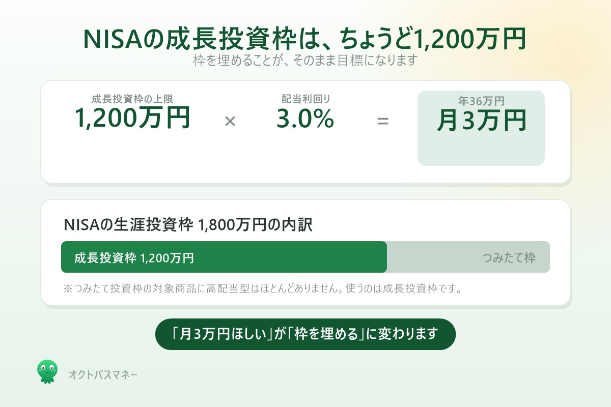 NISA成長投資枠1200万円が利回り3パーセントでちょうど月3万円になる