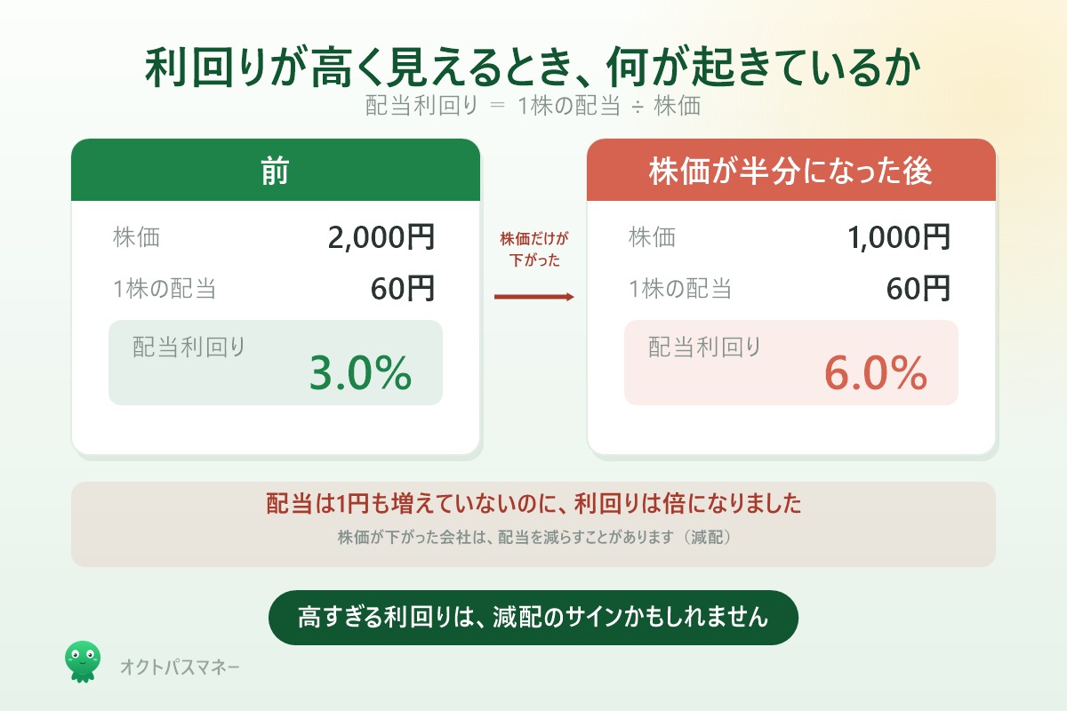 配当利回りが高く見える仕組み 株価が下がると利回りは勝手に上がる