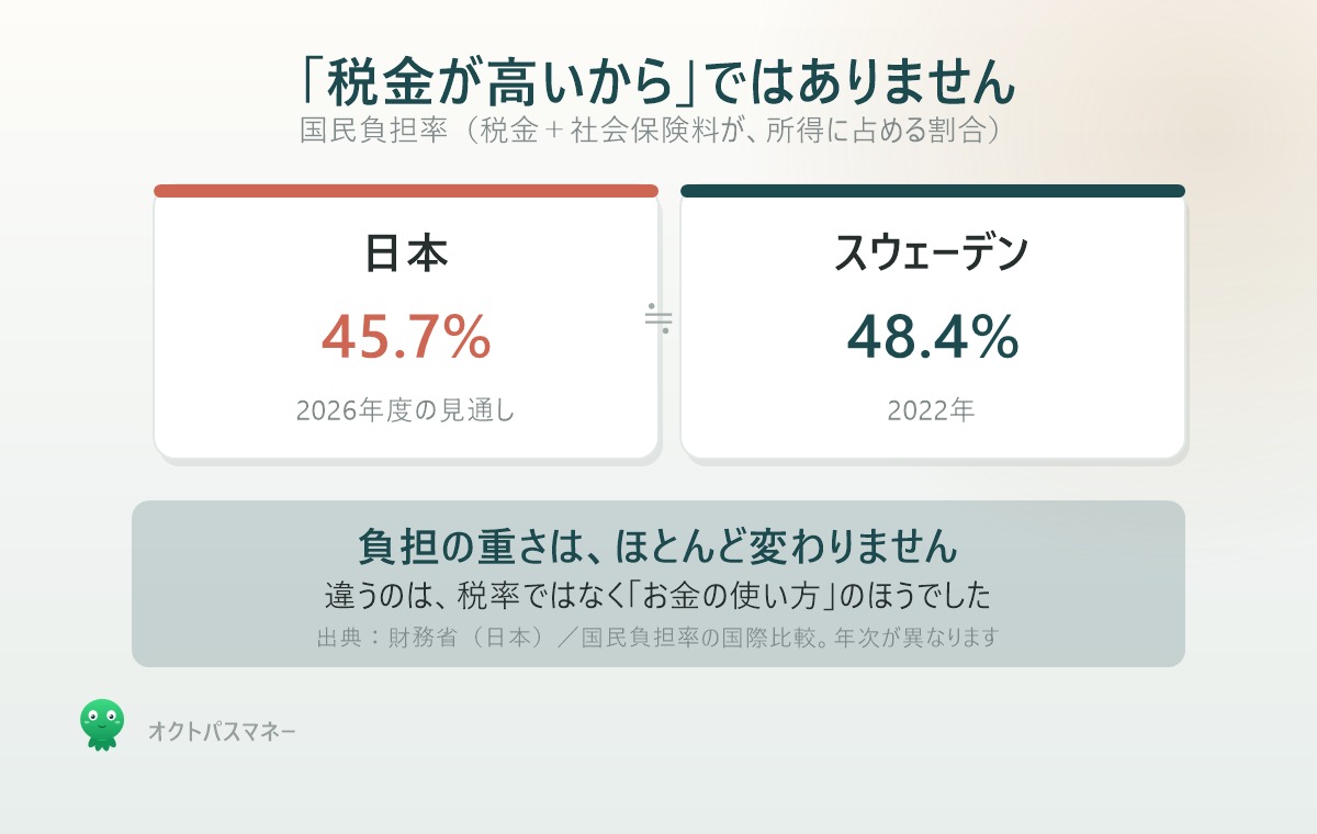 国民負担率の比較 日本45.7% スウェーデン48.4% ほとんど変わらない