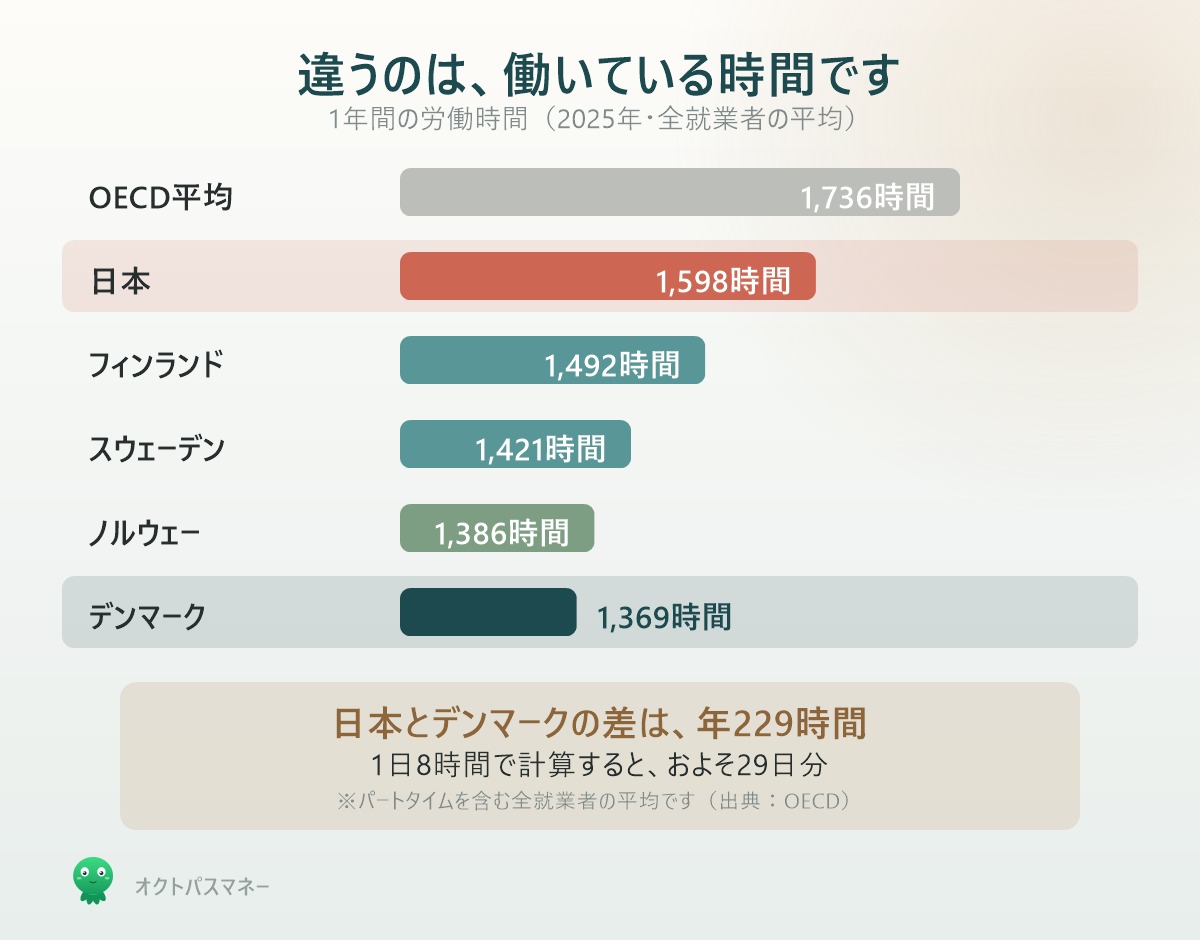 年間労働時間の比較2025年 日本1598時間 デンマーク1369時間 差は229時間