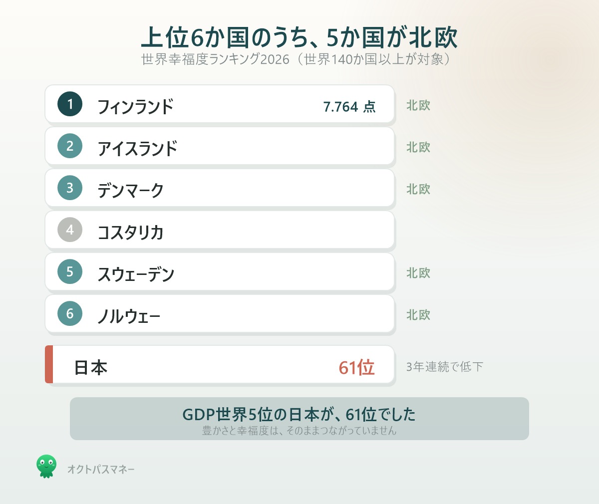 世界幸福度ランキング2026 フィンランド1位 アイスランド2位 デンマーク3位 スウェーデン5位 ノルウェー6位 日本61位