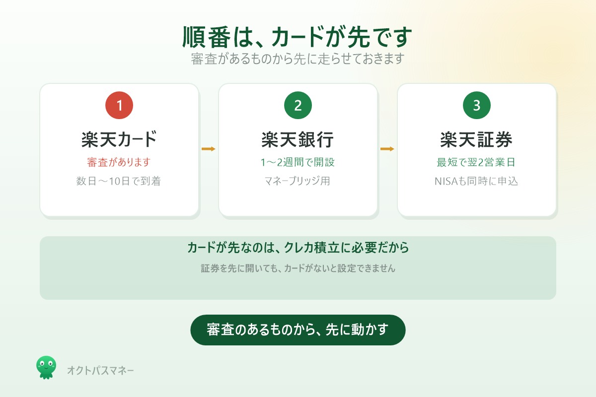 楽天カード 楽天銀行 楽天証券を作る順番とその理由