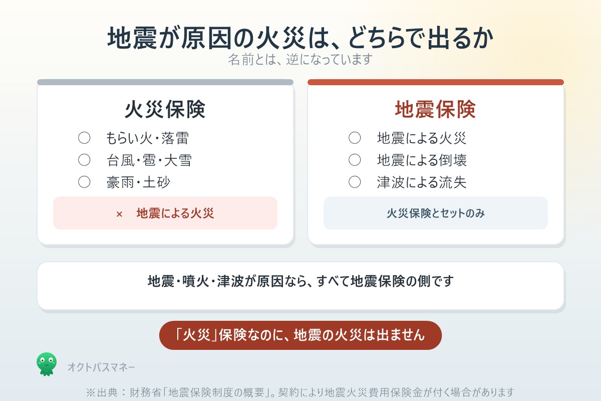 地震が原因の火災は火災保険では対象外で地震保険の領域という比較