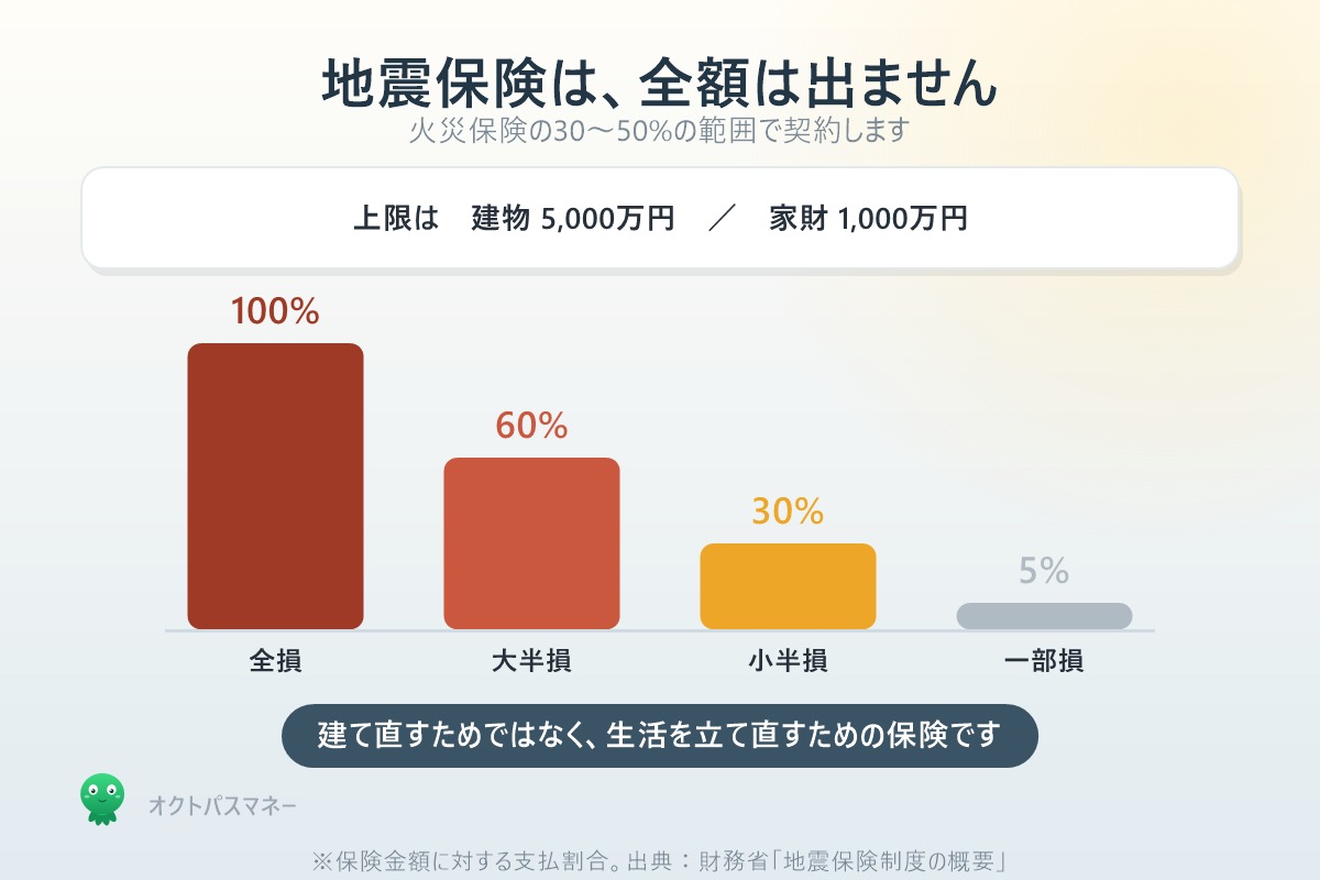 地震保険の支払割合 全損100%大半損60%小半損30%一部損5%