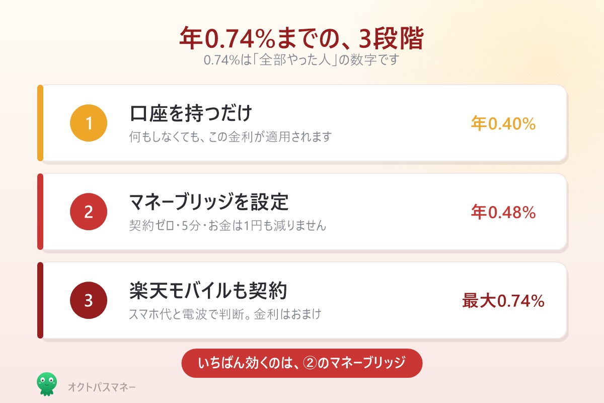 年0.74%までの3段階 口座のみ0.40%とマネーブリッジ0.48%と楽天モバイル0.74%