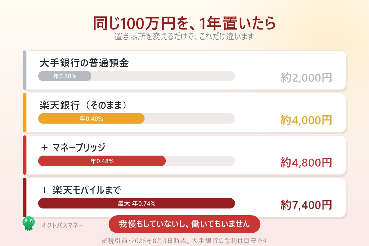 100万円を1年置いたときの利息比較 大手銀行と楽天銀行とマネーブリッジ