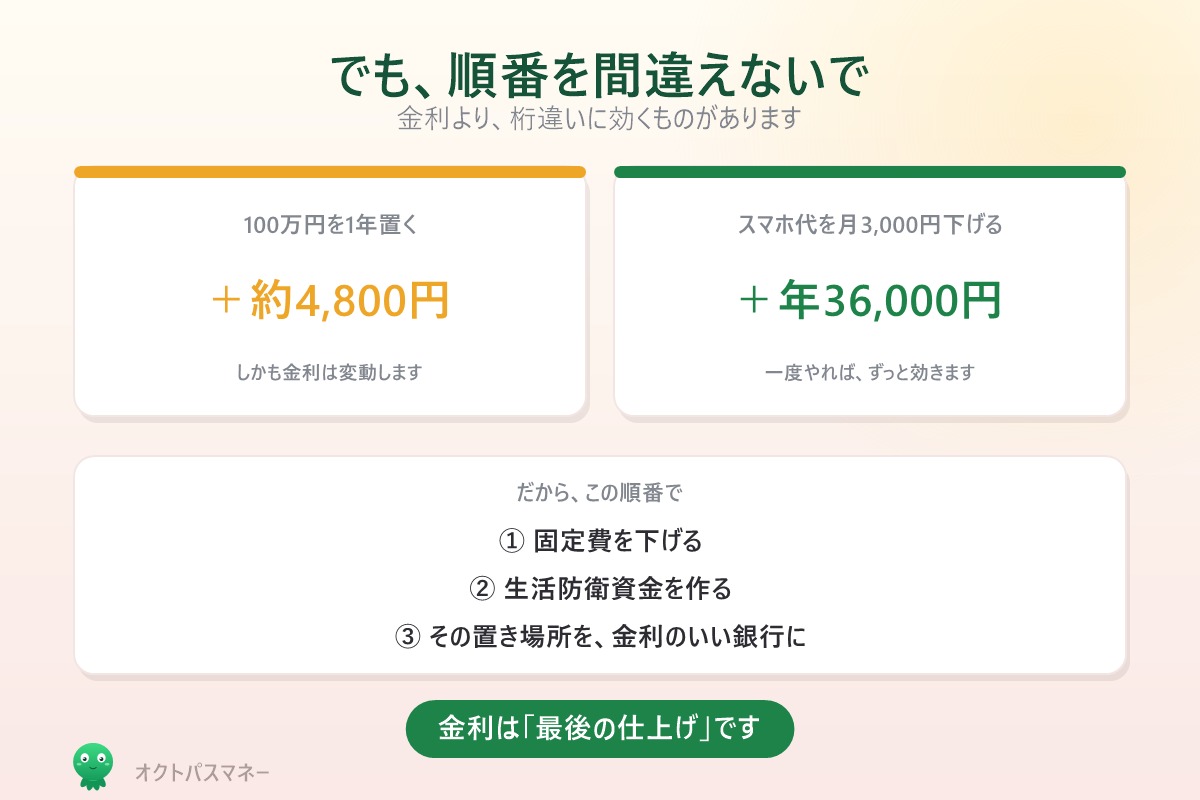 金利より固定費のほうが桁違いに効く 固定費と生活防衛資金が先