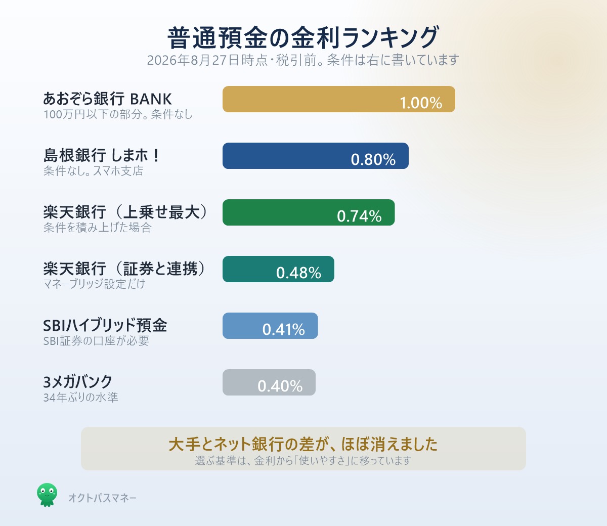 普通預金の金利ランキング2026年8月 あおぞら銀行BANK1.00% 島根銀行0.80% 楽天銀行0.48% 3メガバンク0.40%