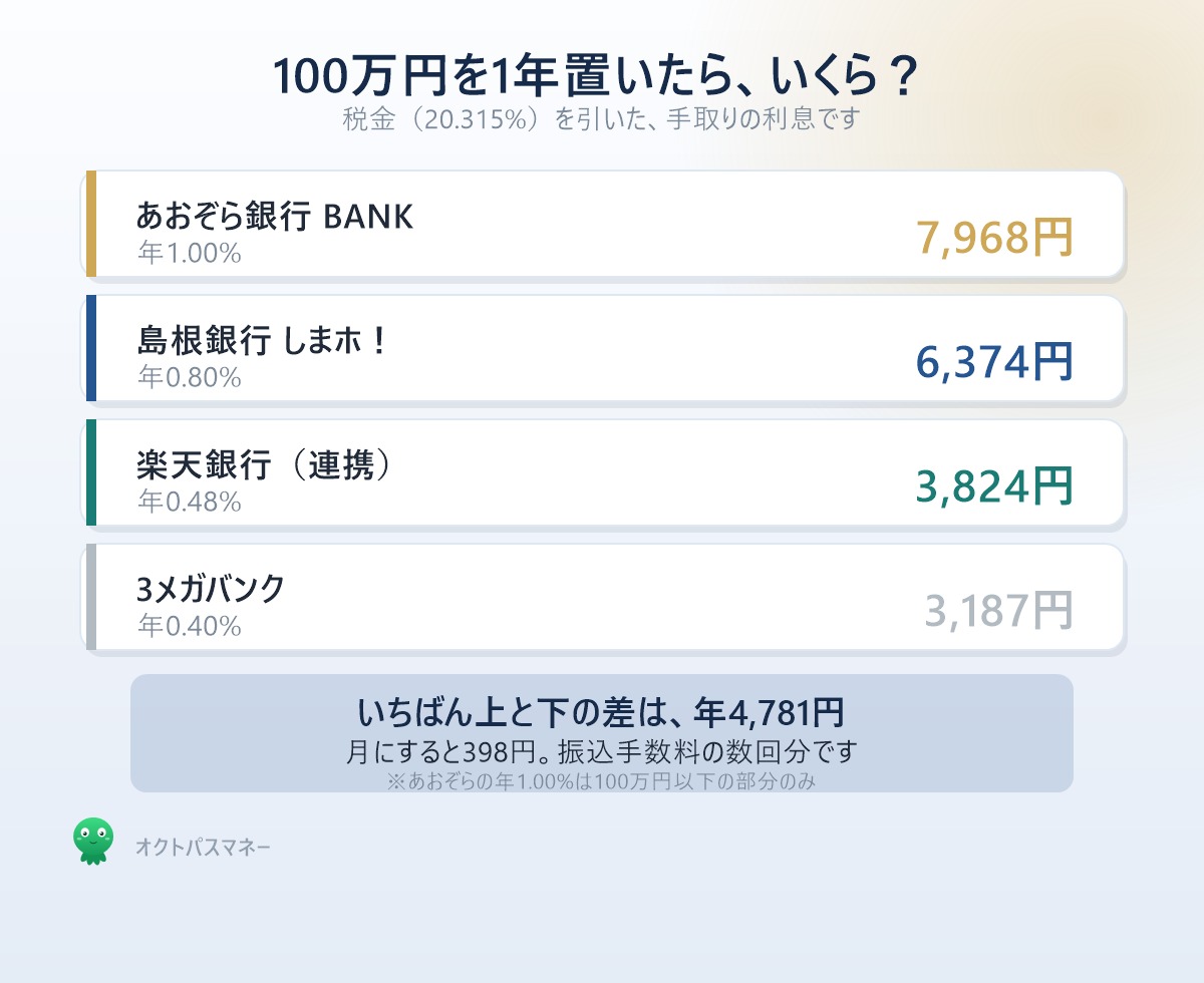 100万円を1年預けた場合の手取り利息 あおぞら7968円 島根6374円 楽天銀行3824円 3メガバンク3187円