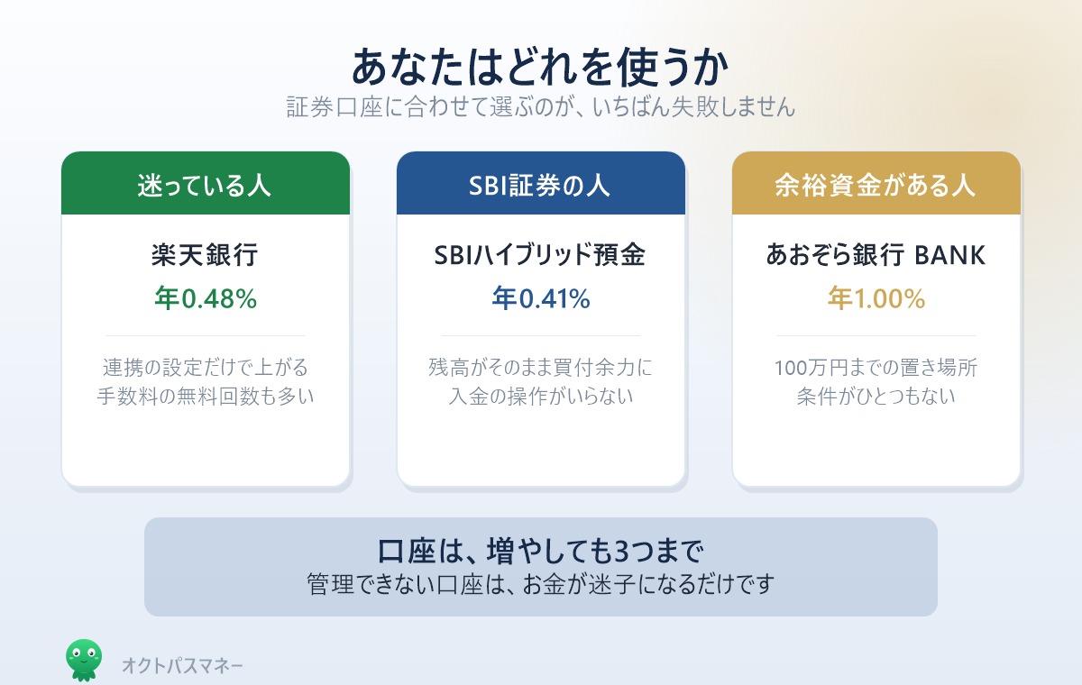 タイプ別のおすすめ銀行 迷っている人は楽天銀行 SBI証券の人はSBIハイブリッド預金 余裕資金がある人はあおぞら銀行BANK