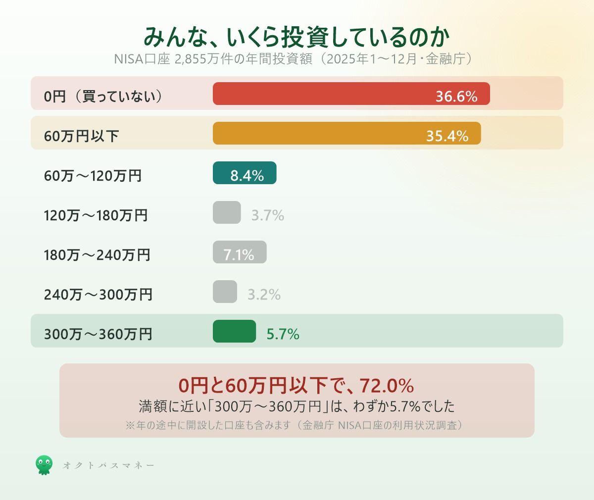 NISA口座の年間投資額の分布 0円36.6% 60万円以下35.4% 300万〜360万円5.7%