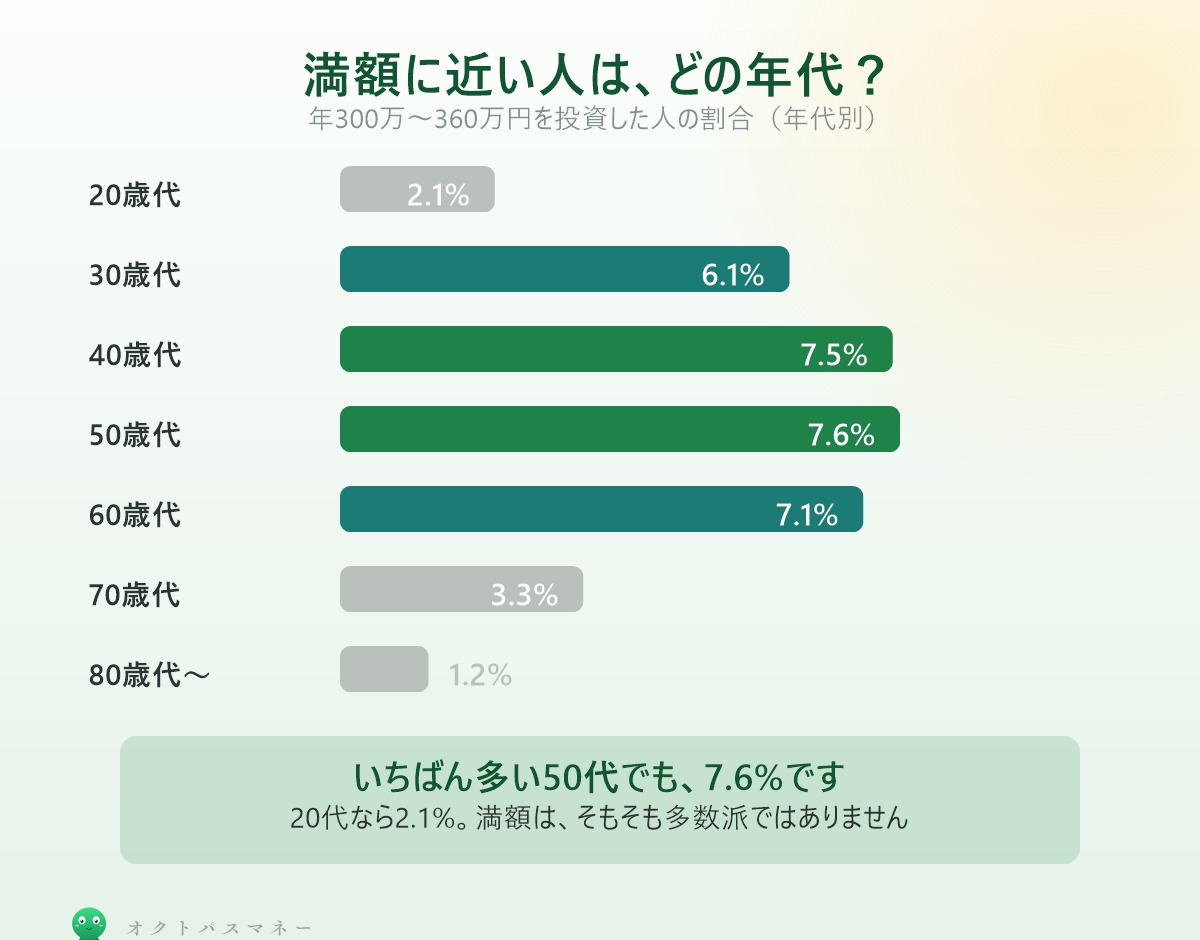 年300万〜360万円を投資した人の割合 年代別 50代7.6% 40代7.5% 20代2.1%