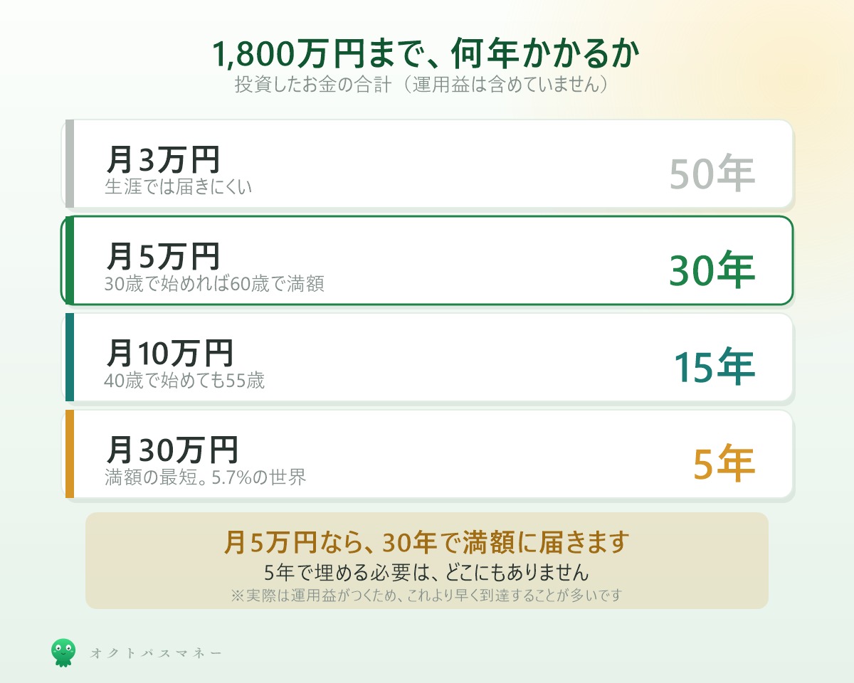 1800万円に到達する年数 月3万円で50年 月5万円で30年 月10万円で15年 月30万円で5年