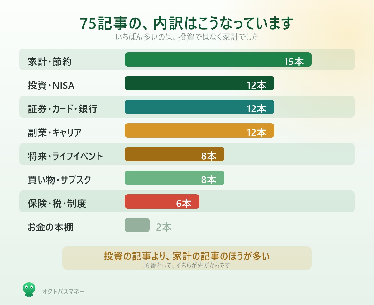 オクトパスマネー75記事のカテゴリ別内訳 家計節約15本 投資NISA12本 証券カード銀行12本