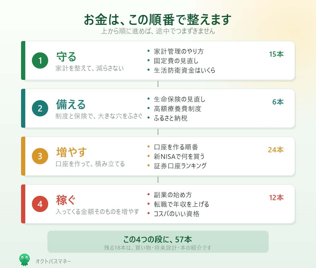 お金を整える4つの段階 守る 備える 増やす 稼ぐ の順番とそれぞれの記事本数