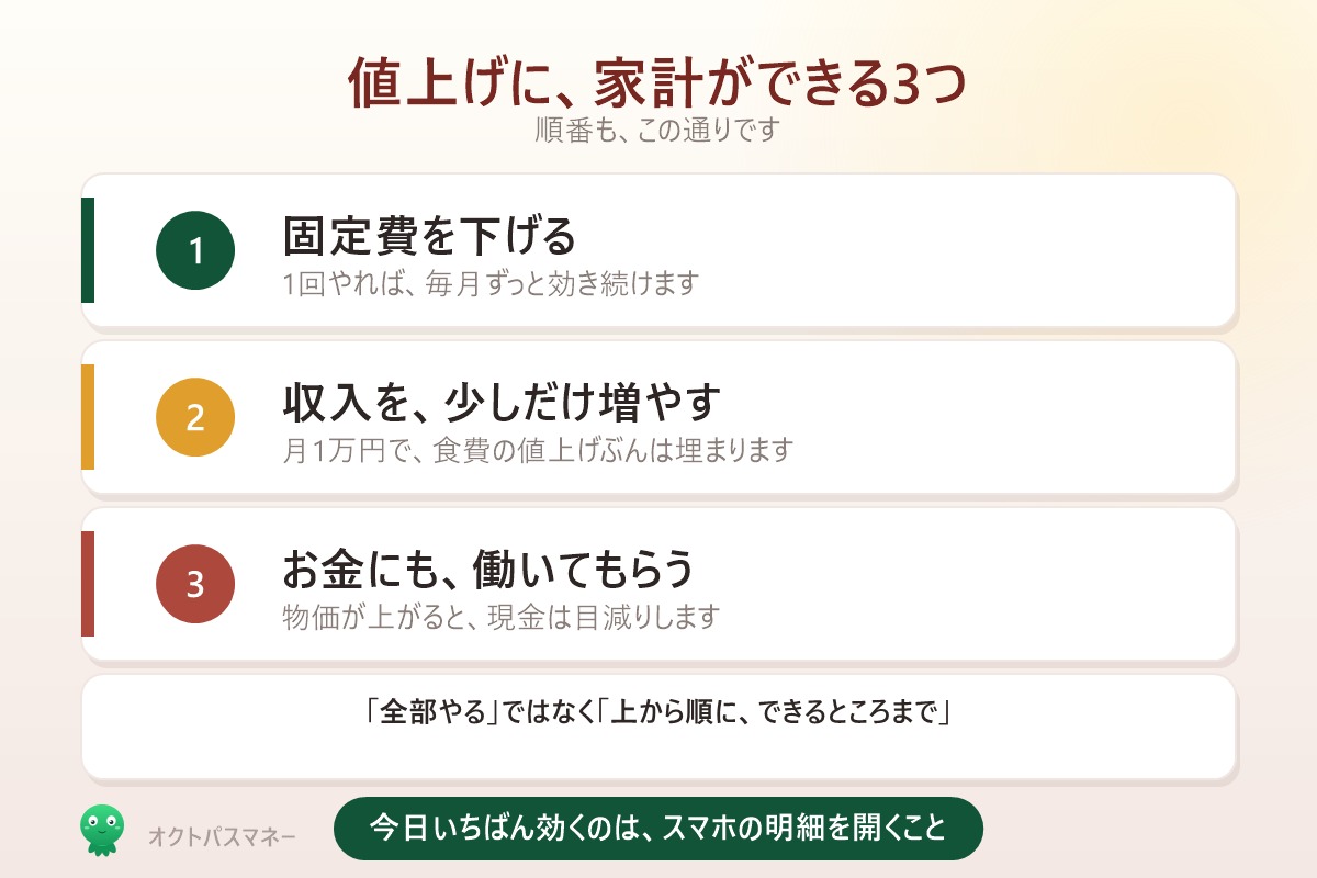 値上げに家計ができる3つ 固定費を下げる 収入を増やす お金にも働いてもらう