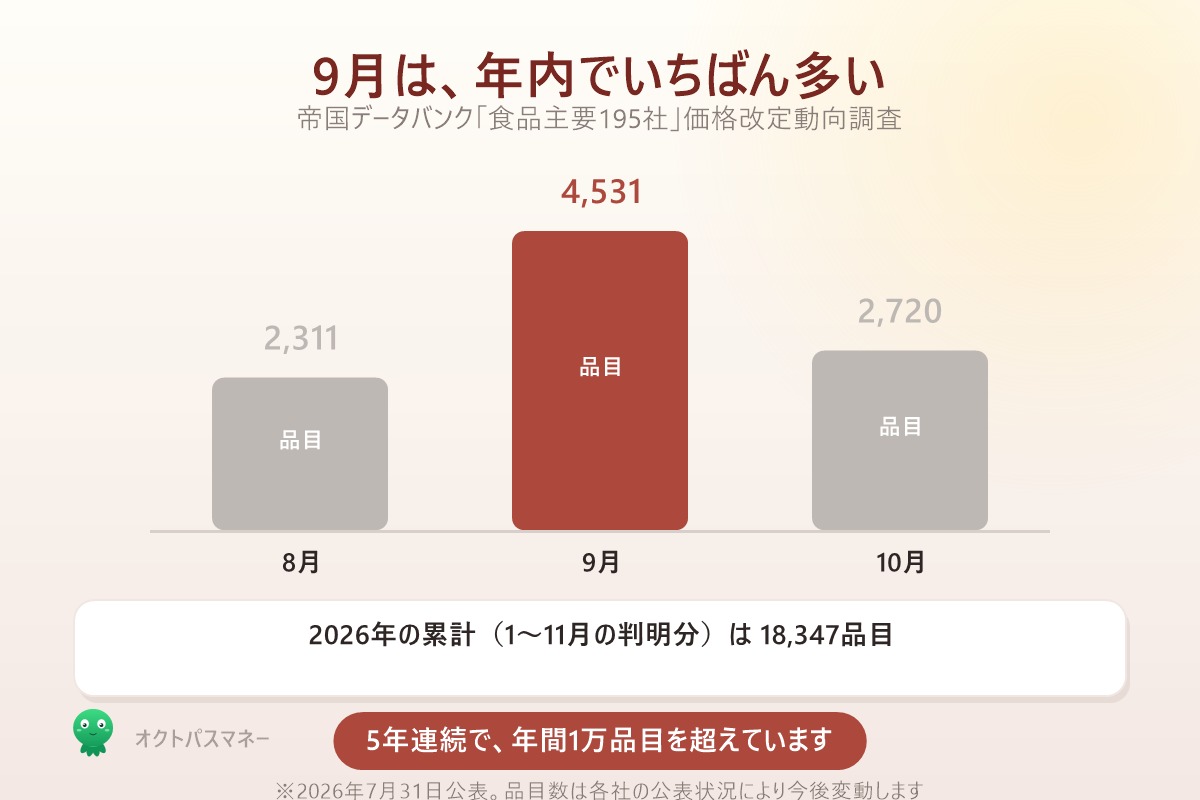 2026年の食品値上げ 8月2311品目 9月4531品目 10月2720品目 年間累計18347品目