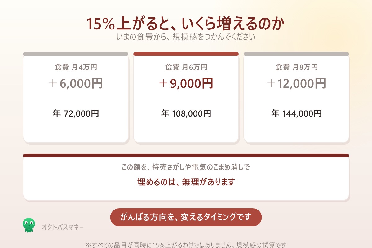 15%上がると食費月4万で6000円 月6万で9000円 月8万で12000円の負担増