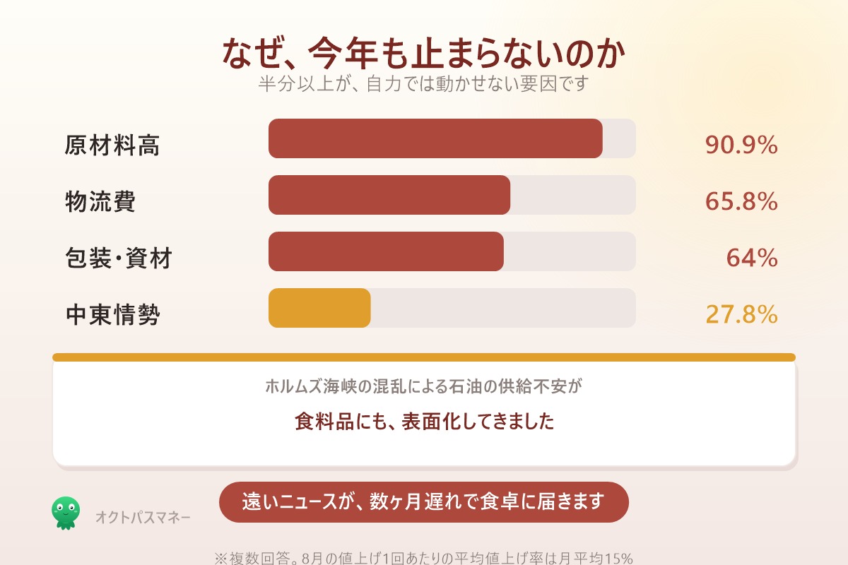 値上げの要因 原材料高90.9% 物流費65.8% 包装資材64% 中東情勢27.8%