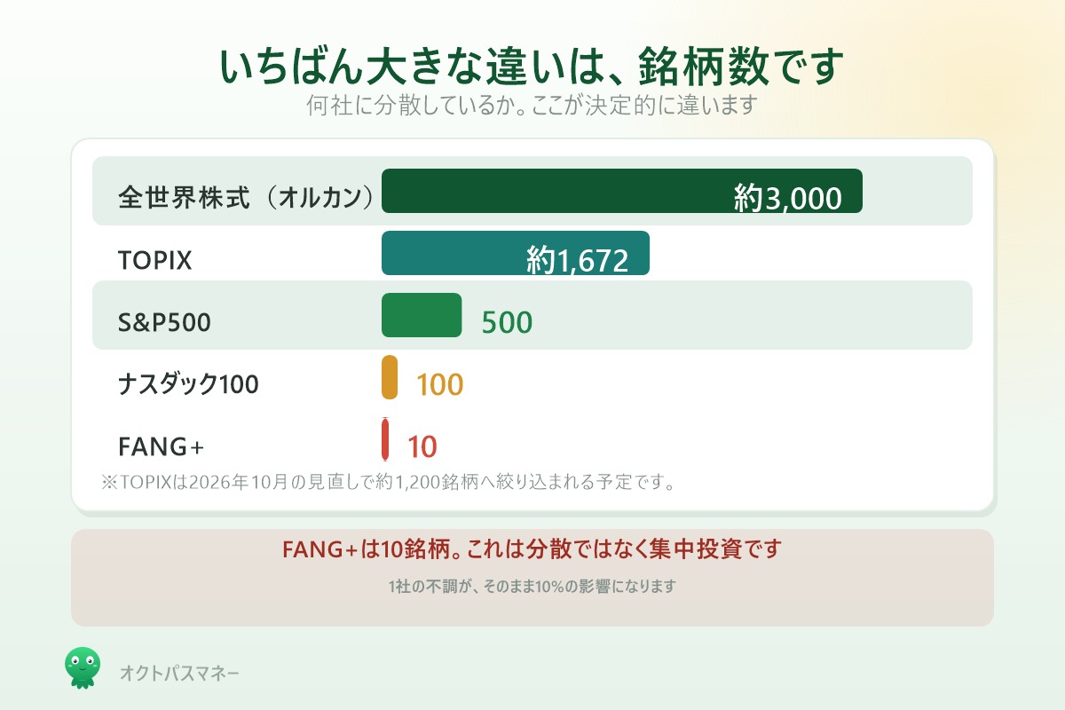 新NISAで選べる主なインデックスの銘柄数比較 オルカン S&P500 ナスダック100 FANG+ TOPIX
