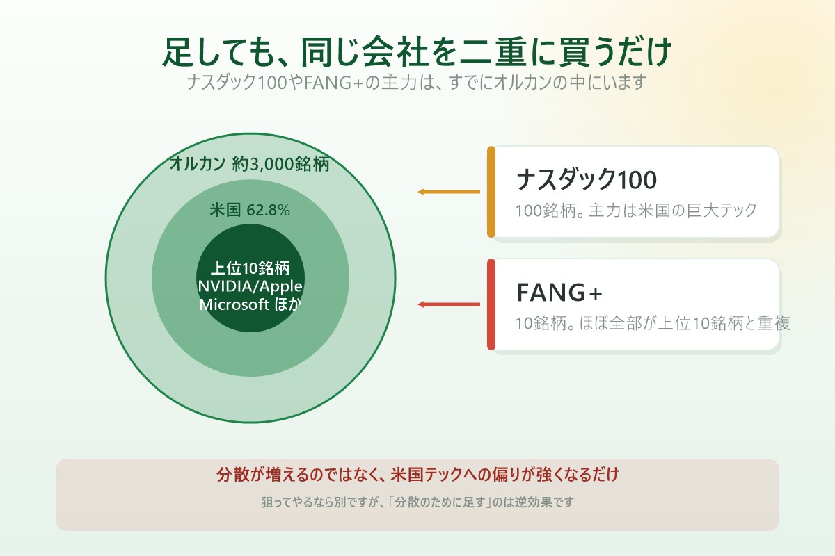 ナスダック100やFANG+の銘柄はすでにオルカンの中に入っている 重複の図解