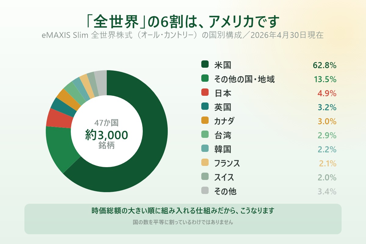オルカン(eMAXIS Slim全世界株式)の国別構成比 米国62.8% 日本4.9% 円グラフ