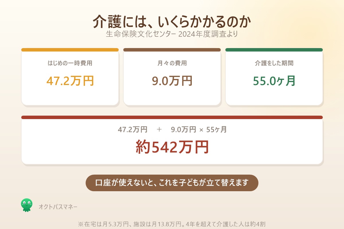 介護費用は一時47.2万円と月9.0万円かける55ヶ月で約542万円