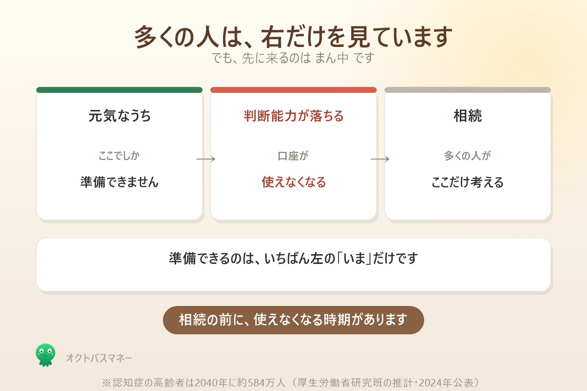 元気なうちと判断能力が落ちるときと相続の3段階 先に来るのは口座が使えなくなる時期