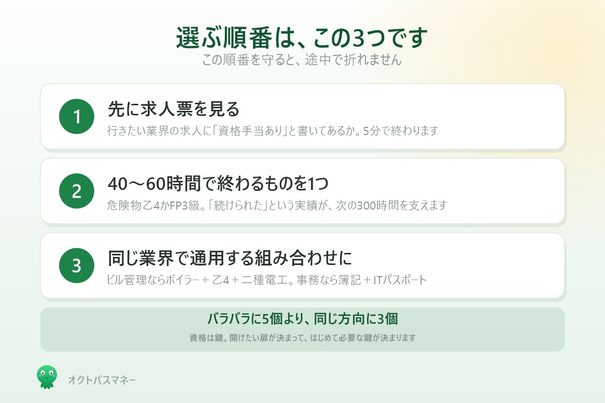 資格の選び方3ステップ 目的を決める 40時間台から始める 求人票で手当を確認する