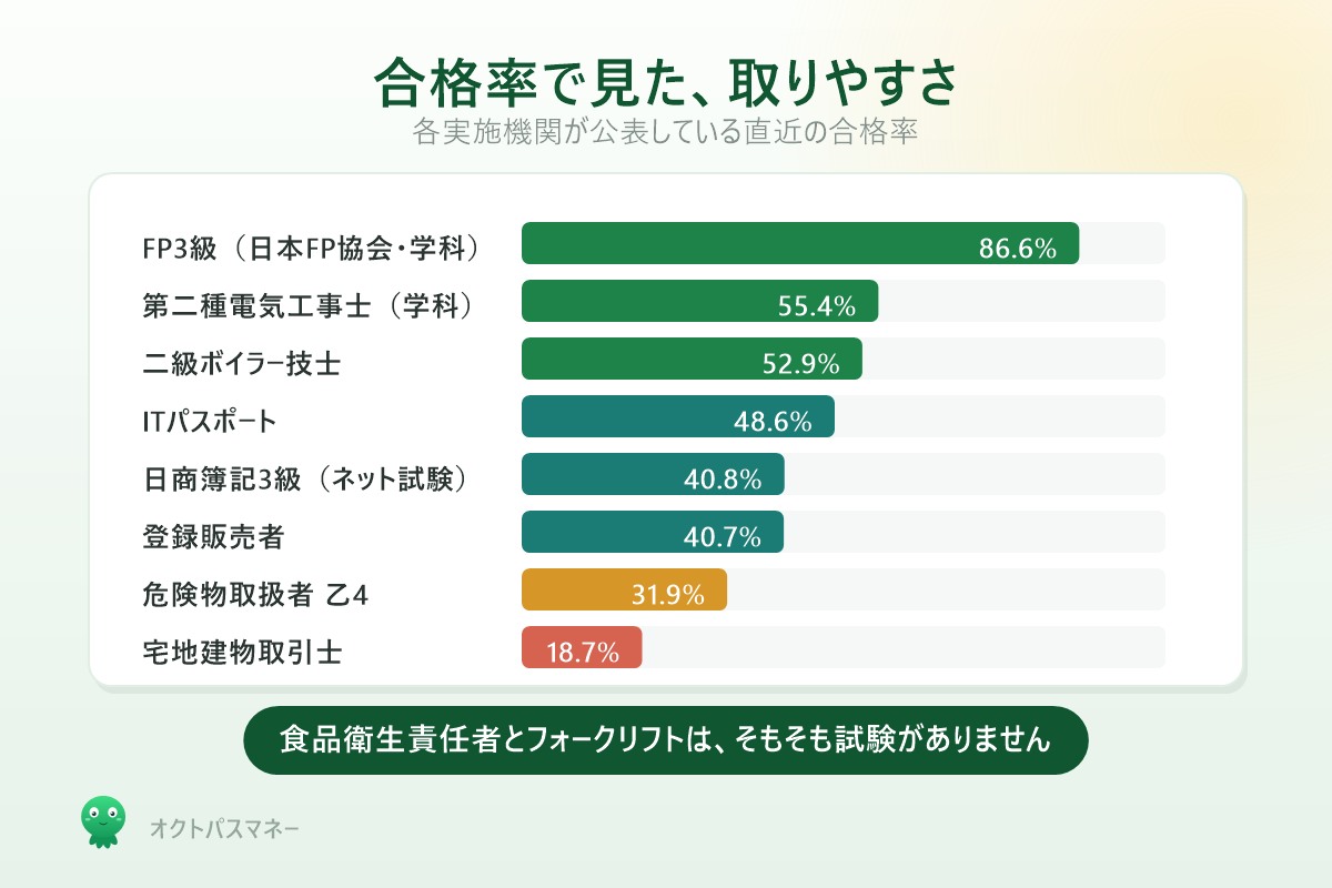 取りやすい資格10個の合格率比較 食品衛生責任者からFP3級 ボイラー ITパスポート 簿記3級まで