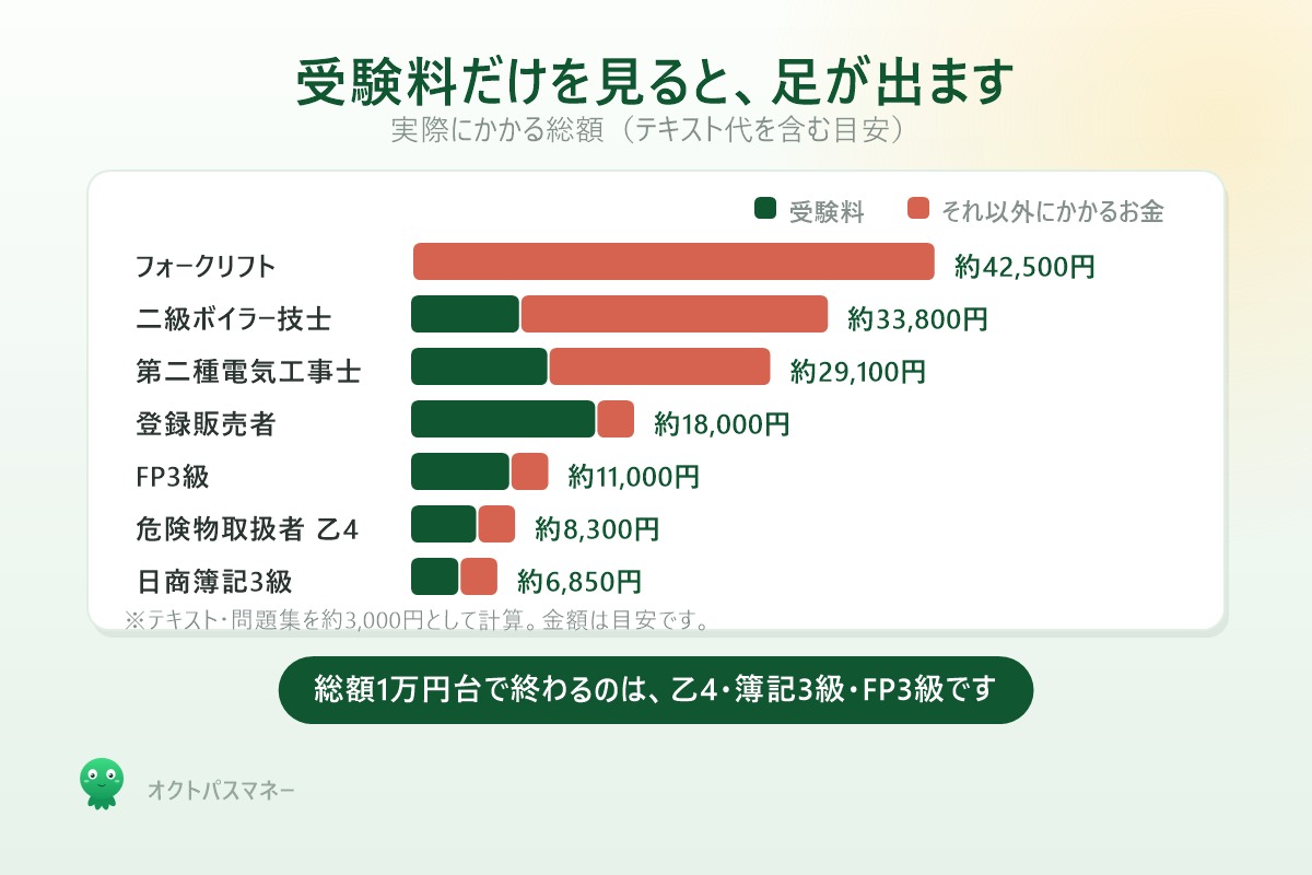 資格の隠れコスト ボイラーの実技講習22000円 電気工事士の工具材料 フォークリフトの講習費用