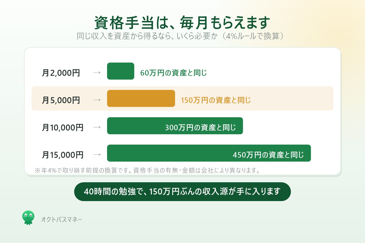資格手当を資産に換算すると 月5000円の手当は150万円の資産と同じ