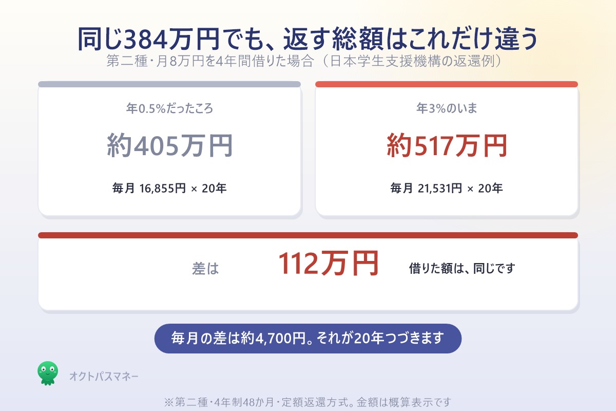 月8万円を4年間借りた場合の返済総額 年0.5%なら約405万円 年3%なら約517万円 差は112万円