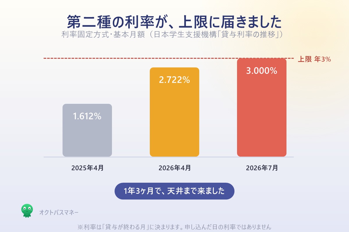 第二種奨学金の利率の推移 2025年4月1.612%から2026年7月3.000%へ上限に到達