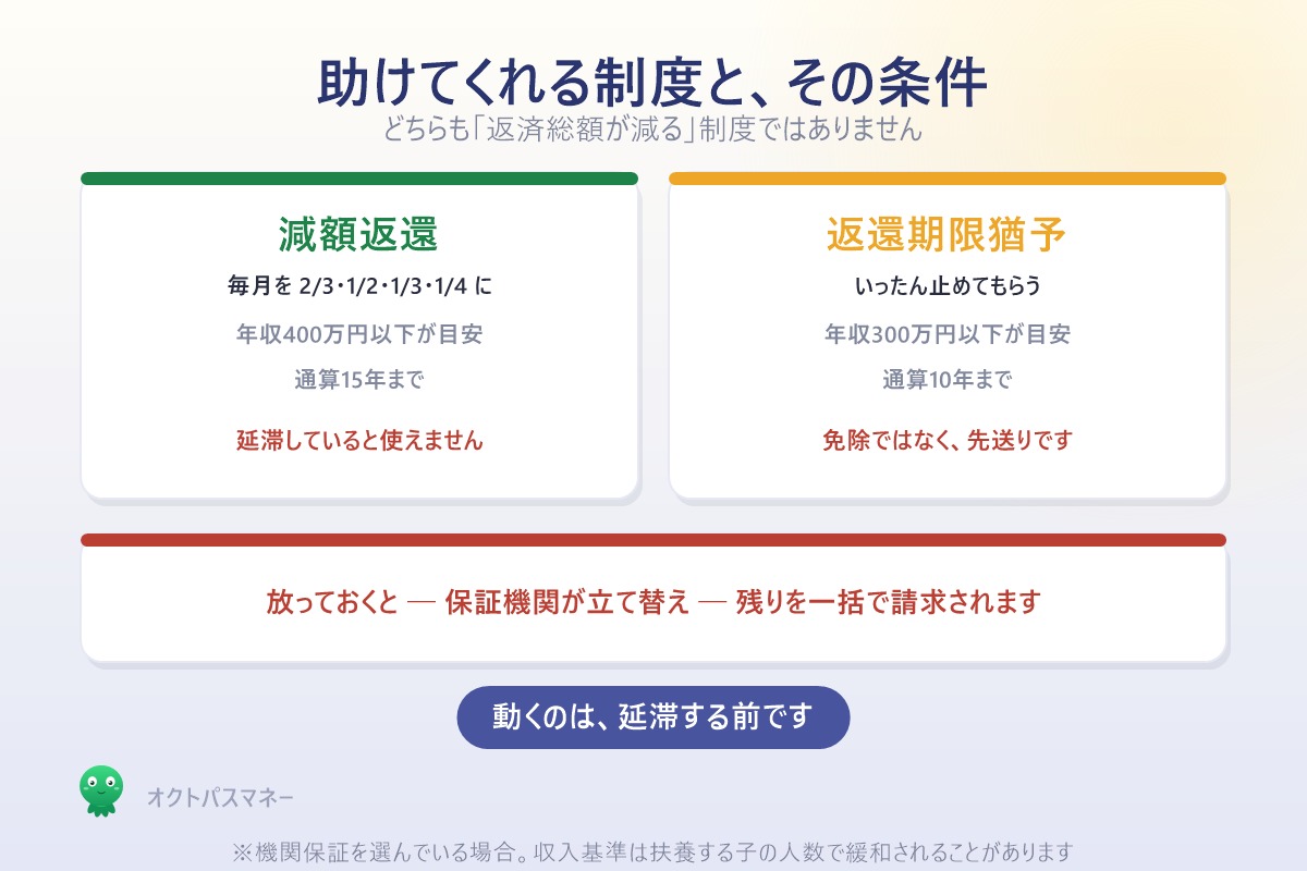 減額返還と返還期限猶予の比較 延滞していると減額返還は使えない