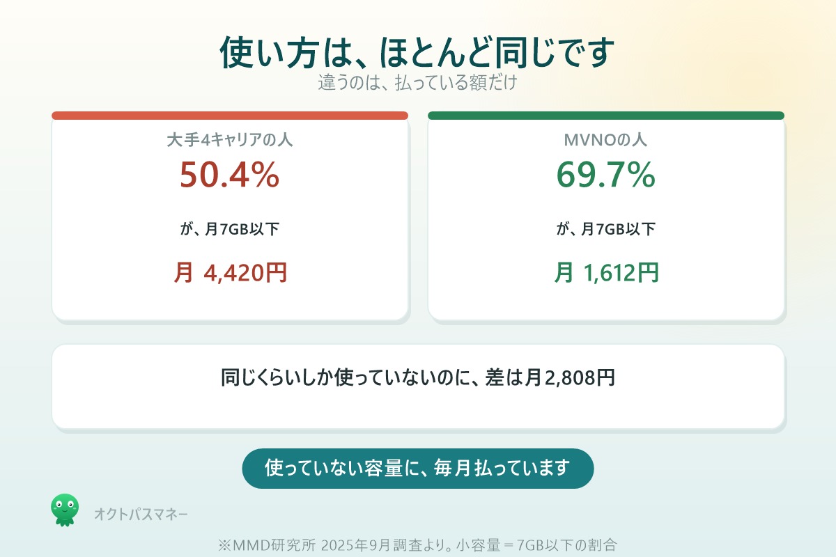大手の50.4%とMVNOの69.7%がどちらも月7GB以下 差は月2808円