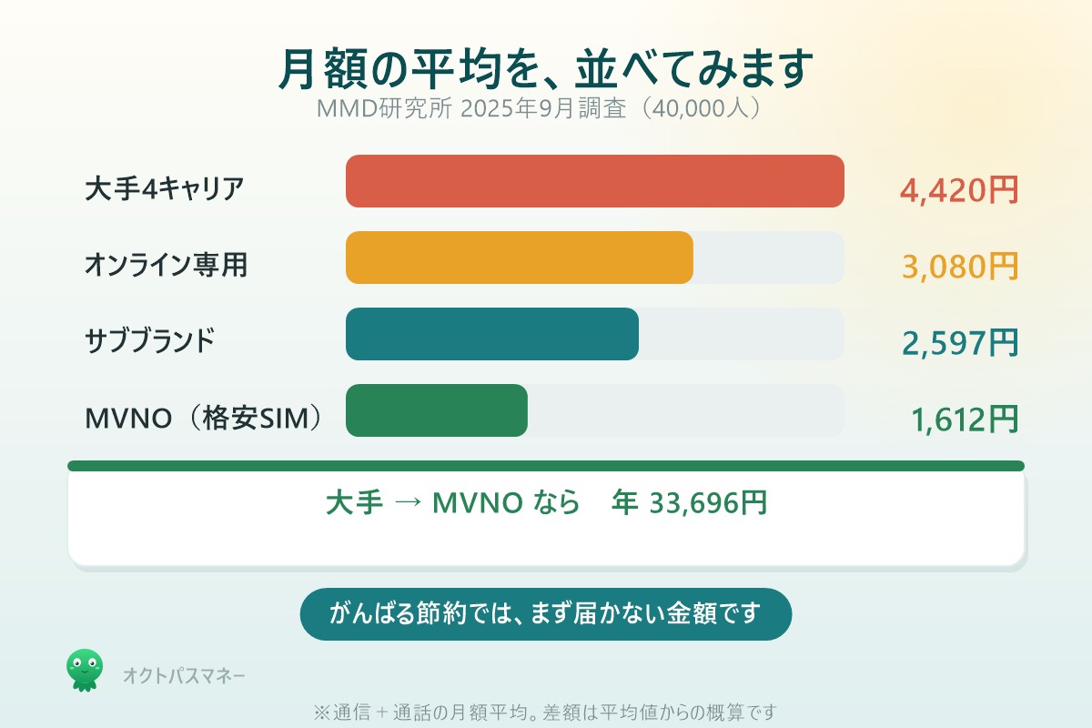 月額の平均 大手4キャリア4420円 オンライン専用3080円 サブブランド2597円 MVNO1612円