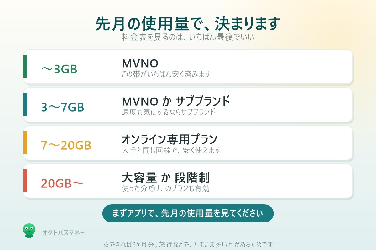 先月の使用量別の選び方 3GBまでMVNO 7GBまでサブブランド 20GBまでオンライン専用