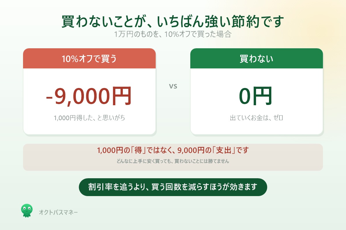 10パーセントオフで買うと9000円払う 買わなければ0円 買わないことが最強の節約