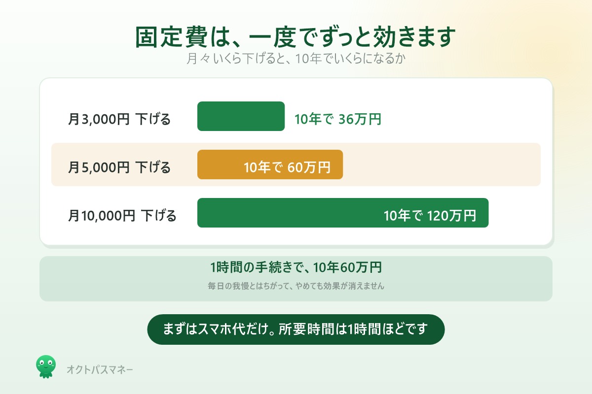 固定費を月5000円下げると年6万円 10年で60万円 一度の手続きで効き続ける